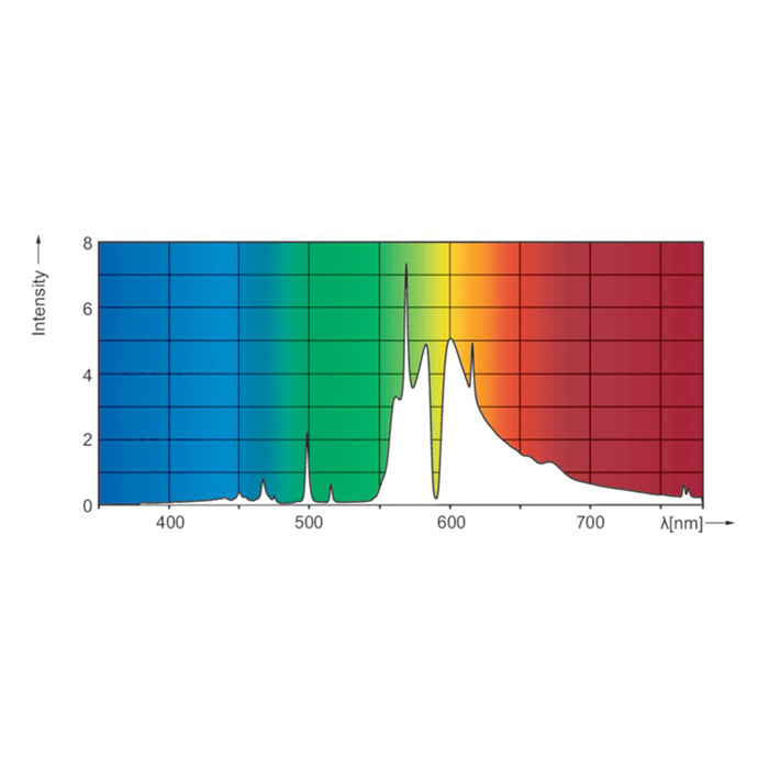 Philips Master GreenPower Plus 1000w DE Spectrum