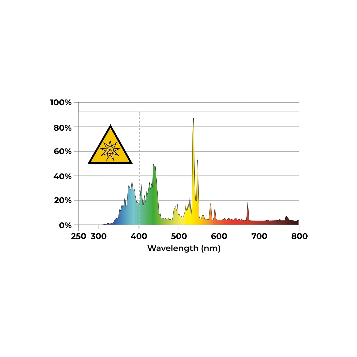 DLI 150W CRI-Series UV DE Wavelength