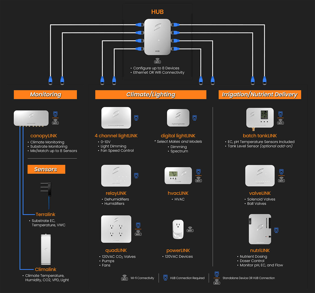 Growlink LINKS Connections