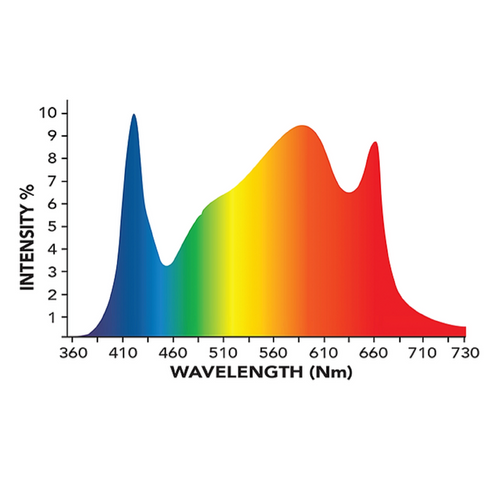 Grow Light Intensity & Wavelength