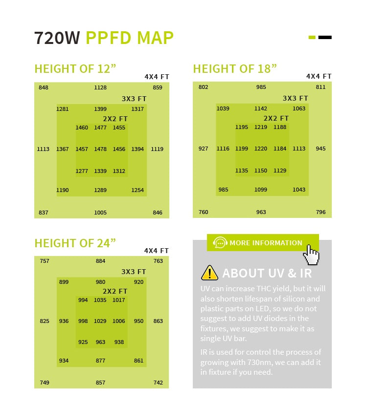 Flexstar 720W Pro LED PPFD Map