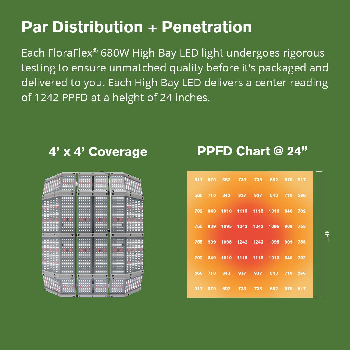 High Bay 680W LED Grow Light, PAR - PPFD