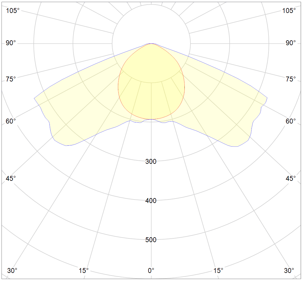 DLI Zenith-Series&nbsp;208-400V FS DC, Light Distribution