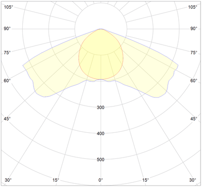 DLI Zenith-Series&nbsp;208-400V FS DC, Light Distribution