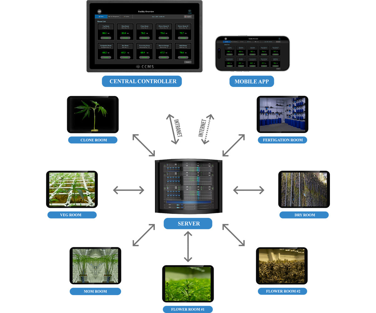 CCMS Cultivation Central Control Server (CCMS-C-003)