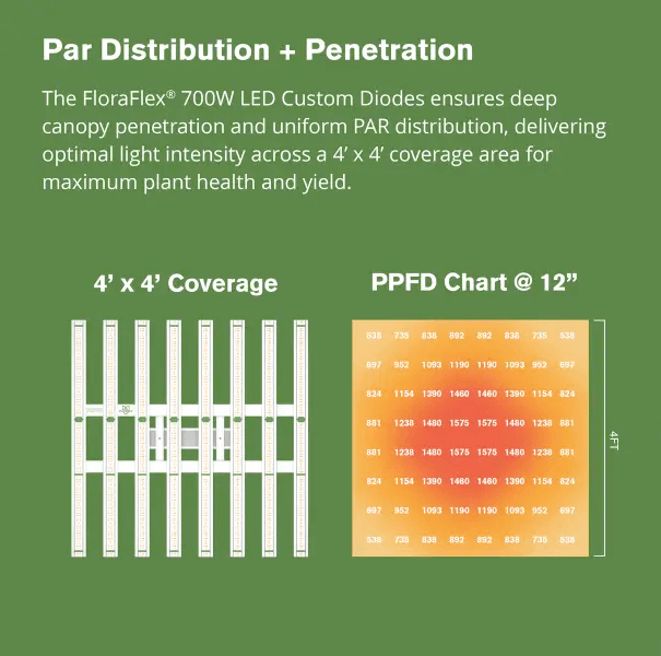 FloraFlex Full-Spectrum 700W LED Grow Light par distribution+penetration