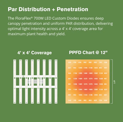 FloraFlex Full-Spectrum 700W LED Grow Light par distribution+penetration