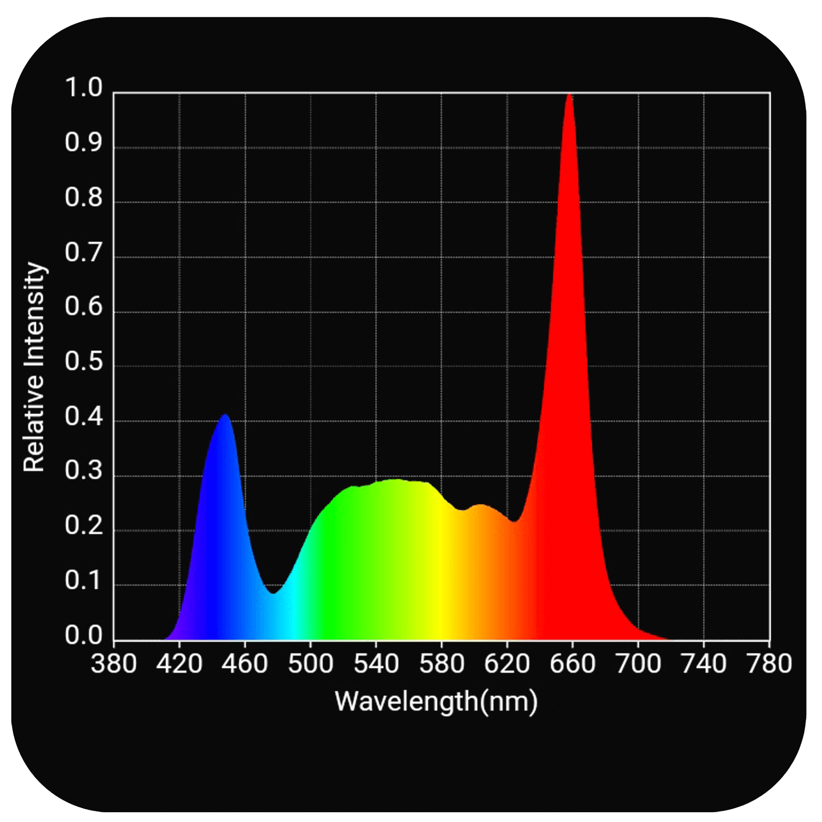 HLG Scorpion Ultima Diablo X 1500W Chart