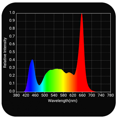 HLG Scorpion Ultima Diablo X 1500W Chart