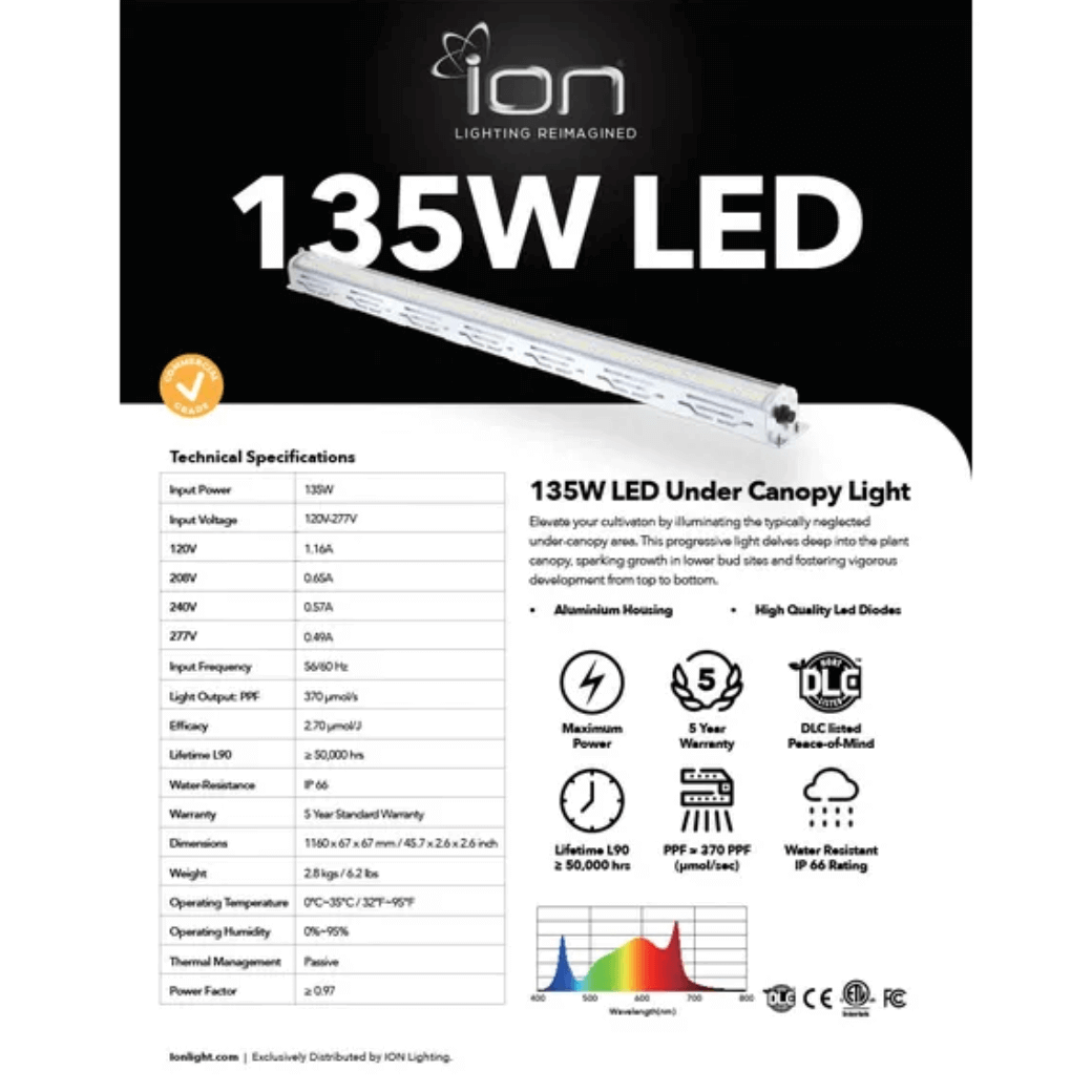 ION 135W Under Canopy LED Specs