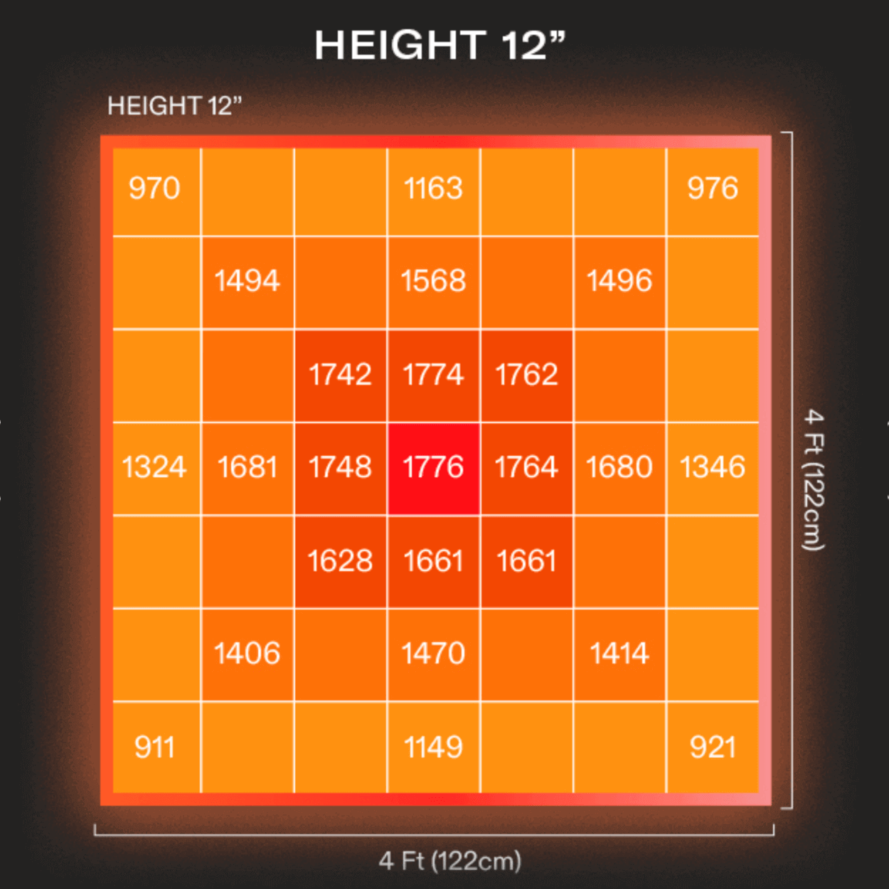 Flexstar 1000W Pro LED PPFD Map