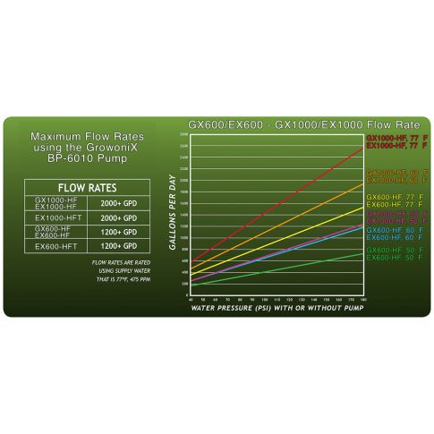GrowoniX EX1000 Flow Rates