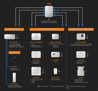 Growlink LINKS Connections