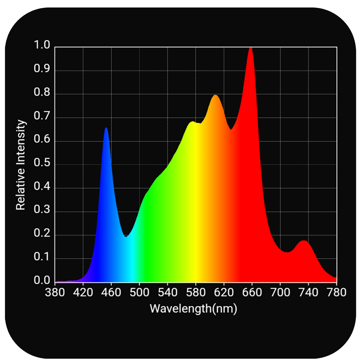HLG Scorpion Rspec FR Relative Intensity x Wavelength(nm)