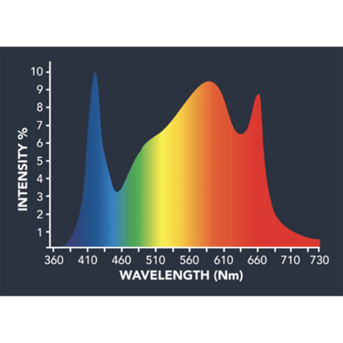 Grow Light Intensity & Wavelength